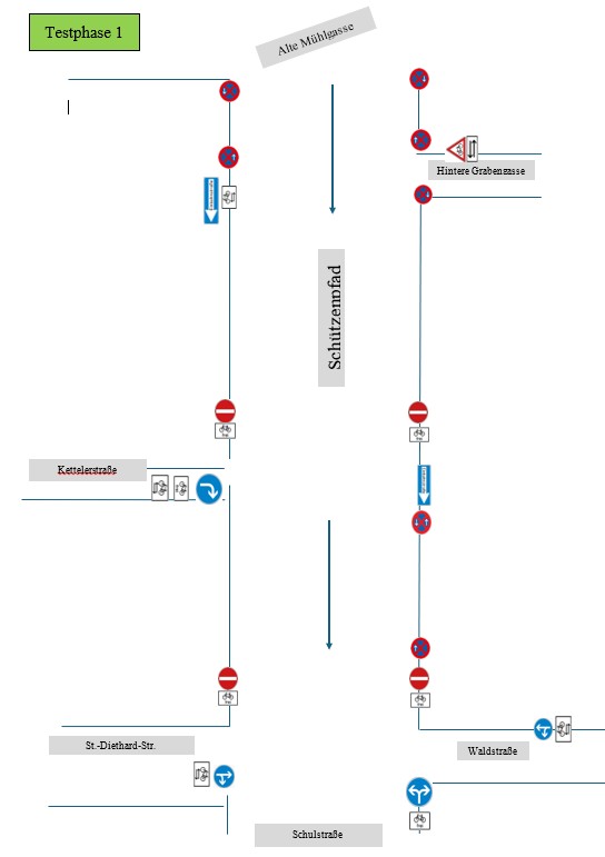 Testphase 1 Testphase 1