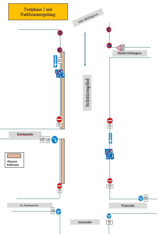 Testphase 2 Testphase 2